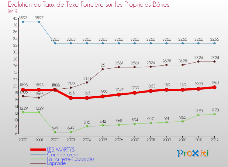 Evolution du taux de la taxe foncière sur le bati pour LES MARTYS et les communes proches de 2000 à 2012 Comparaison des taux de taxe foncière sur le bati pour LES MARTYS et les communes voisines de 2000 à 2012