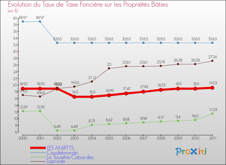 Evolution du taux de la taxe foncière sur le bati pour LES MARTYS et les communes proches Comparaison des taux de taxe foncière sur le bati pour LES MARTYS et les communes voisines