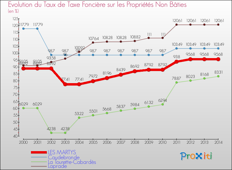 Evolution du taux de la taxe foncière sur les immeubles et terrains non batis pour LES MARTYS et les communes proches de 2000 à 2014 Comparaison des taux de la taxe foncière sur les immeubles et terrains non batis pour LES MARTYS et les communes voisines de 2000 à 2014