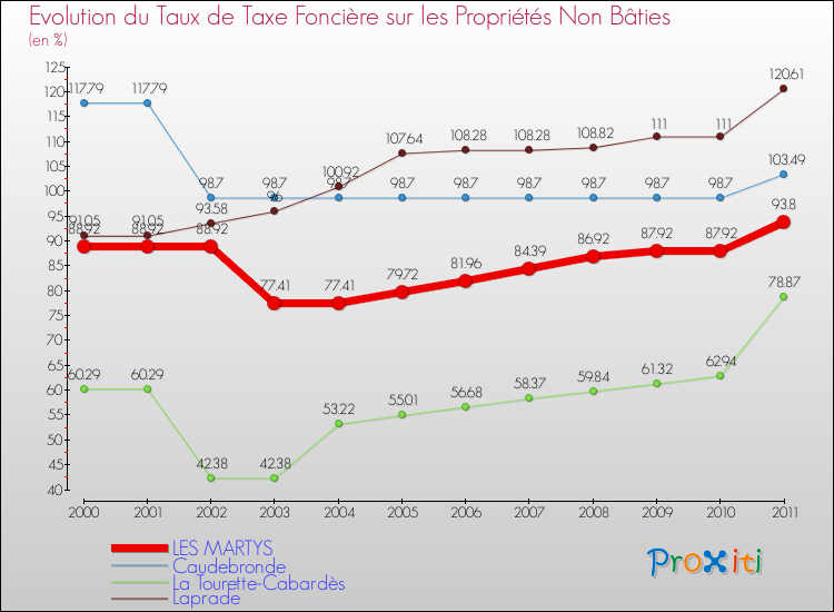 Evolution du taux de la taxe foncière sur les immeubles et terrains non batis pour LES MARTYS et les communes proches Comparaison des taux de la taxe foncière sur les immeubles et terrains non batis pour LES MARTYS et les communes voisines