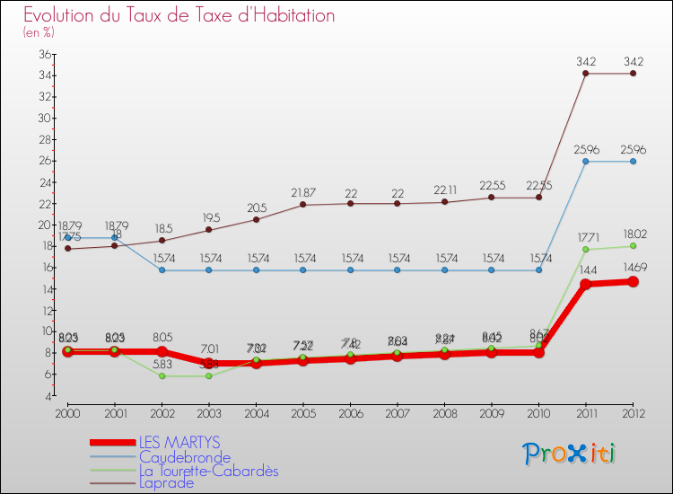 Evolution du taux de la taxe d'habitation pour LES MARTYS et les communes proches Comparaison des taux de la taxe d'habitation pour LES MARTYS et les communes voisines