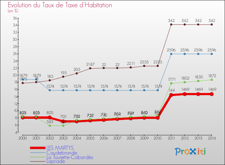 Evolution du taux de la taxe d'habitation pour LES MARTYS et les communes proches de 2000 à 2014 Comparaison des taux de la taxe d'habitation pour LES MARTYS et les communes voisines de 2000 à 2014
