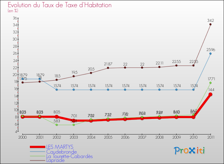Evolution du taux de la taxe d'habitation pour LES MARTYS et les communes proches Comparaison des taux de la taxe d'habitation pour LES MARTYS et les communes voisines