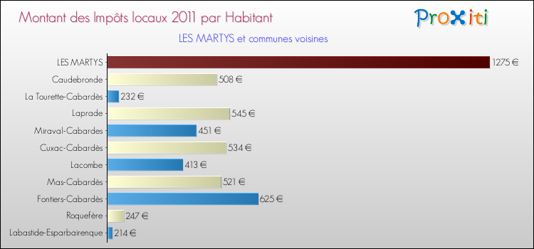Montant des impôts locaux par Habitant pour LES MARTYS et les communes proches Comparaison des impôts locaux par habitant pour LES MARTYS et les communes voisines