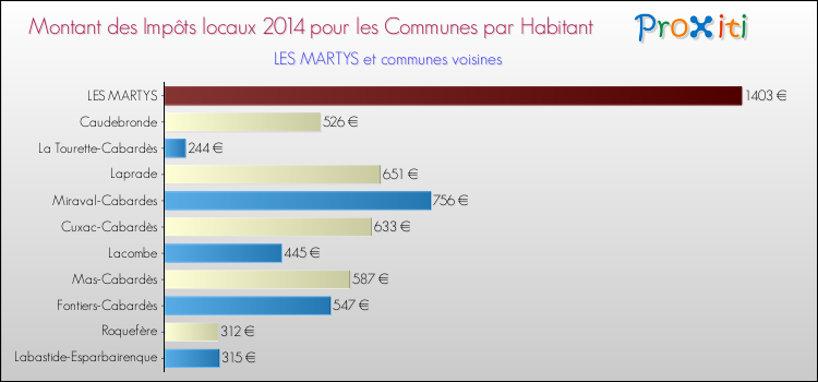 Montant des impôts locaux par Habitant pour LES MARTYS et les communes proches en 2014 Comparaison des impôts locaux par habitant pour LES MARTYS et les communes voisines en 2014