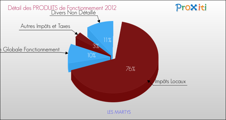 Décomposition du Budget de Fonctionnement 2012 de la commune de LES MARTYS Budget de Fonctionnement 2012 pour la commune de LES MARTYS