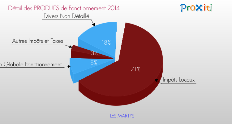 Décomposition du Budget de Fonctionnement 2014 de la commune de LES MARTYS Budget de Fonctionnement 2014 pour la commune de LES MARTYS