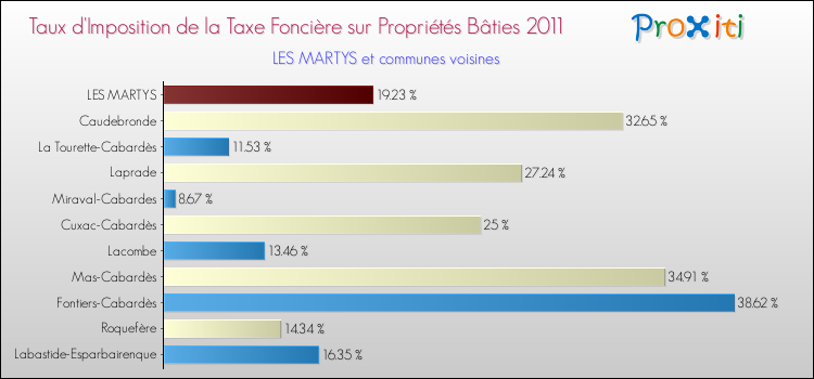 Taux d'imposition de la taxe foncière sur le bati 2011 pour LES MARTYS et les communes proches Comparaison des taux d'imposition de la taxe foncière sur le bati 2011 pour LES MARTYS et les communes voisines