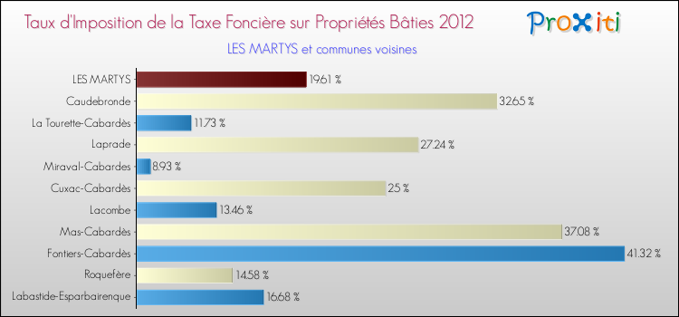Taux d'imposition de la taxe foncière sur le bati 2012 pour LES MARTYS et les communes proches Comparaison des taux d'imposition de la taxe foncière sur le bati 2012 pour LES MARTYS et les communes voisines