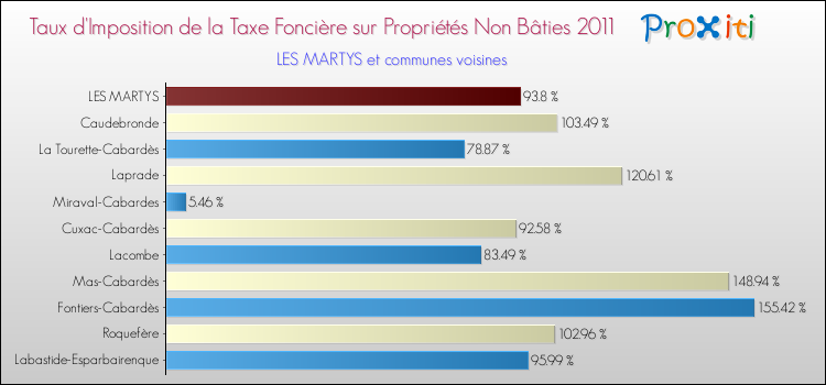 Taux d'imposition de la taxe foncière sur les immeubles et terrains non batis 2011 pour LES MARTYS et les communes proches Comparaison des taux d'imposition de la taxe foncière sur les immeubles et terrains non batis 2011 pour LES MARTYS et les communes voisines