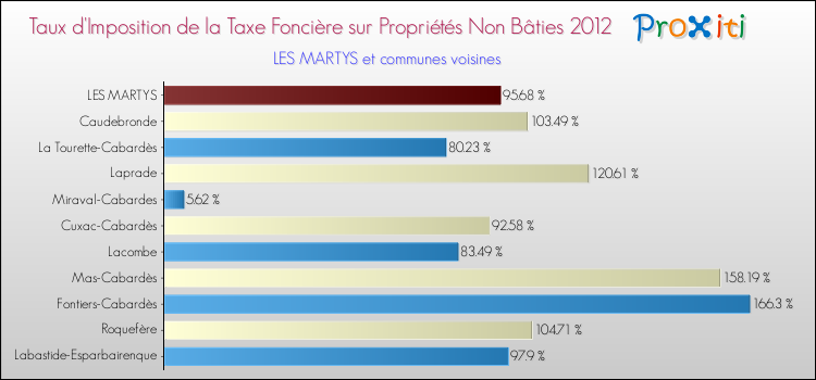 Taux d'imposition de la taxe foncière sur les immeubles et terrains non batis 2012 pour LES MARTYS et les communes proches Comparaison des taux d'imposition de la taxe foncière sur les immeubles et terrains non batis 2012 pour LES MARTYS et les communes voisines