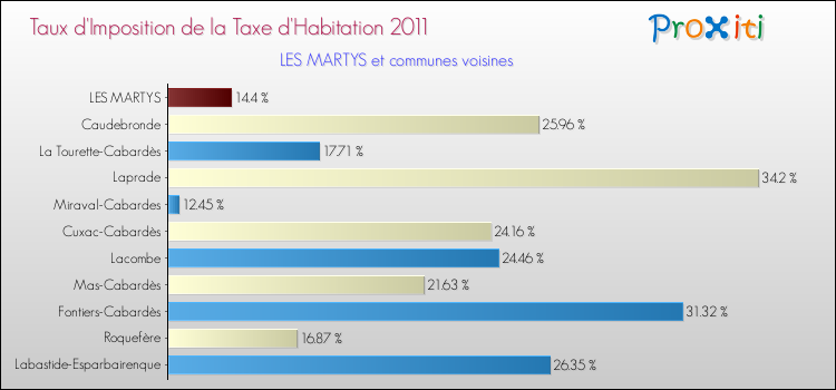 Taux d'imposition de la taxe d'habitation 2011 pour LES MARTYS et les communes proches Comparaison des taux d'imposition de la taxe d'habitation 2011 pour LES MARTYS et les communes voisines