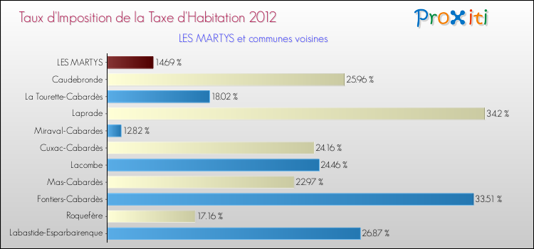 Taux d'imposition de la taxe d'habitation 2012 pour LES MARTYS et les communes proches Comparaison des taux d'imposition de la taxe d'habitation 2012 pour LES MARTYS et les communes voisines
