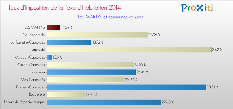 Taux d'imposition de la taxe d'habitation 2014 pour LES MARTYS et les communes proches Comparaison des taux d'imposition de la taxe d'habitation 2014 pour LES MARTYS et les communes voisines