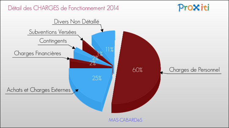 Décomposition des Charges de Fonctionnement 2014 de la commune de MAS-CABARDèS Charges de Fonctionnement 2014 pour la commune de MAS-CABARDèS