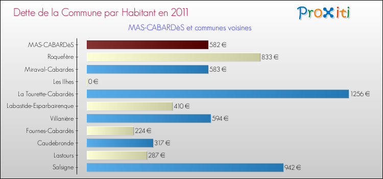 Dette par habitant de la commune en 2011 pour MAS-CABARDèS et les communes proches Comparaison de la dette par habitant de la commune en 2011 pour MAS-CABARDèS et les communes voisines