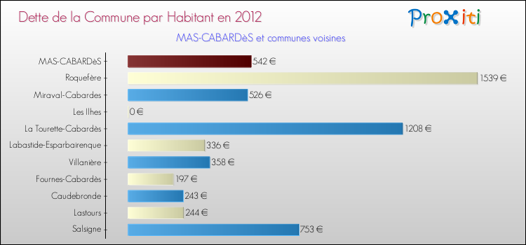 Dette par habitant de la commune en 2012 pour MAS-CABARDèS et les communes proches Comparaison de la dette par habitant de la commune en 2012 pour MAS-CABARDèS et les communes voisines