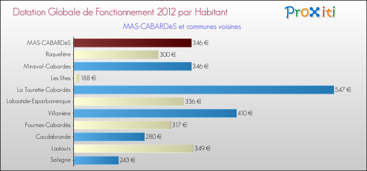 Montant des dotations globales de fonctionnement DGF par Habitant pour MAS-CABARDèS et les communes proches Comparaison des des dotations globales de fonctionnement DGF par habitant pour MAS-CABARDèS et les communes voisines