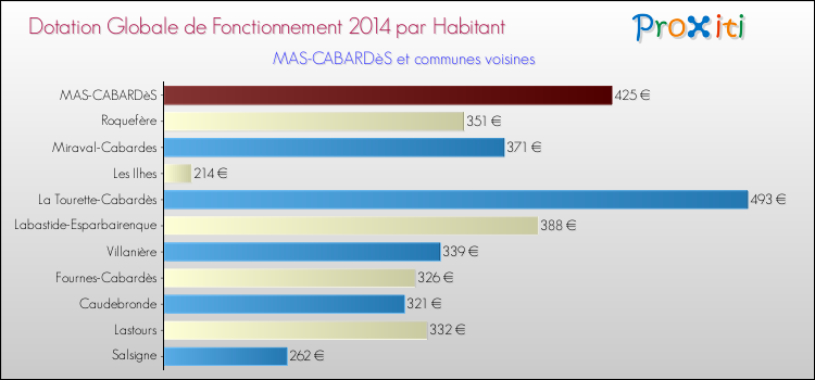 Montant des dotations globales de fonctionnement DGF par Habitant pour MAS-CABARDèS et les communes proches en 2014. Comparaison des des dotations globales de fonctionnement DGF par habitant pour MAS-CABARDèS et les communes voisines en 2014.
