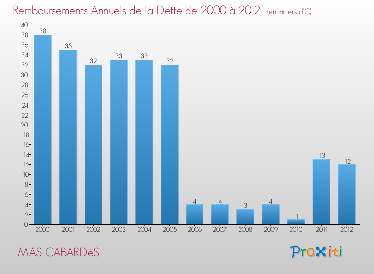 Evolution de l'annuité de la dette pour la commune de MAS-CABARDèS de 2000 à 2012 Annuités de la dette pour MAS-CABARDèS de 2000 à 2012