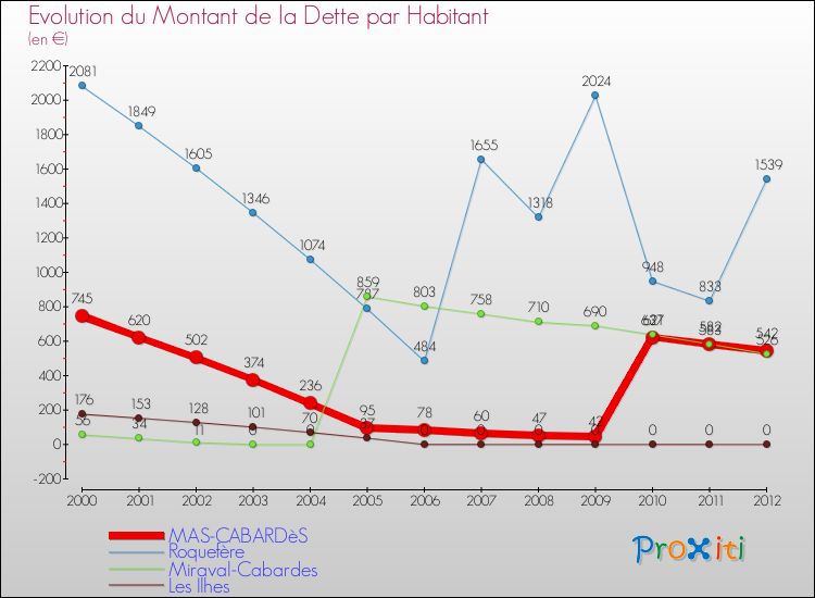 Evolution de la dette par habitant pour la commune de MAS-CABARDèS et les communes proches de 2000 à 2012 Comparaison de la dette par habitant pour MAS-CABARDèS et les communes voisines de 2000 à 2012