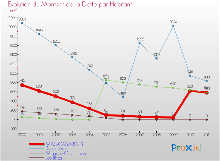 Evolution de la dette par habitant pour la commune de MAS-CABARDèS et les communes proches Comparaison de la dette par habitant pour MAS-CABARDèS et les communes voisines