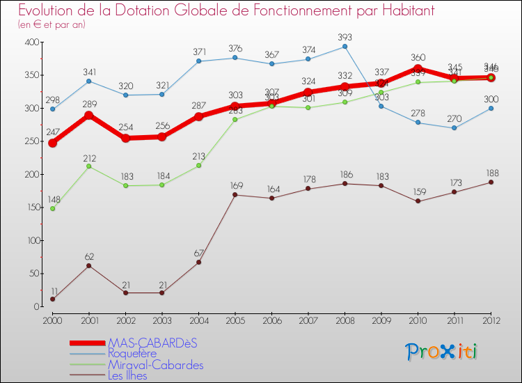 Evolution et montant de la dotation globale de fonctionnement par Habitant pour MAS-CABARDèS et les communes proches Comparaison des dotations globales de fonctionnement par habitant pour MAS-CABARDèS et les communes voisines