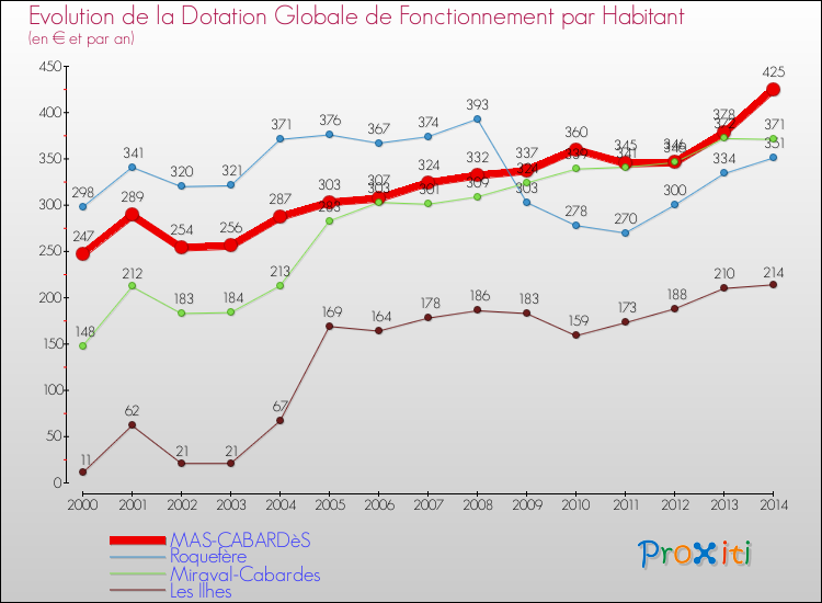 Evolution et montant de la dotation globale de fonctionnement par Habitant pour MAS-CABARDèS et les communes proches de 2000 à 2014. Comparaison des dotations globales de fonctionnement par habitant pour MAS-CABARDèS et les communes voisines de 2000 à 2014.