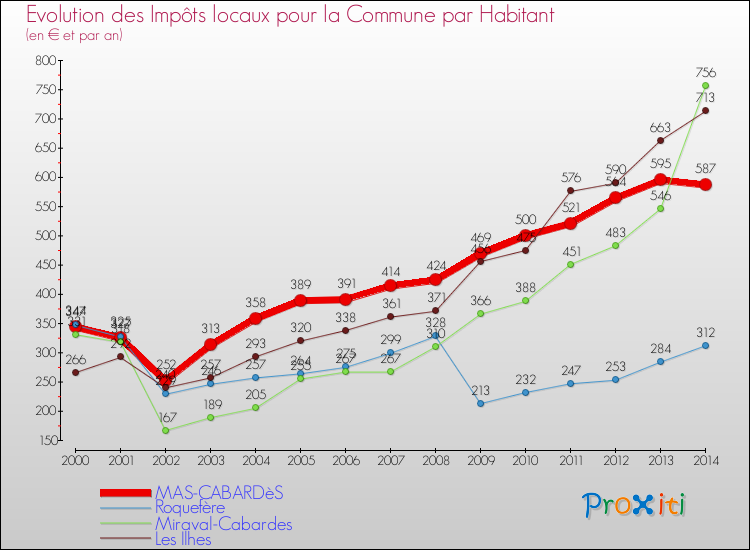 Evolution et montant des impôts locaux par Habitant pour MAS-CABARDèS et les communes proches de 2000 à 2014 Comparaison des impôts locaux par habitant pour MAS-CABARDèS et les communes voisines de 2000 à 2014
