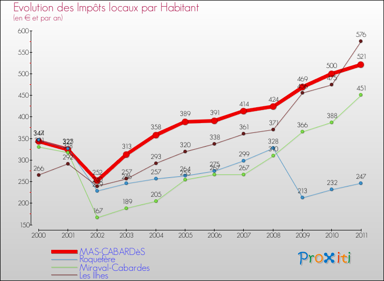 Evolution et montant des impôts locaux par Habitant pour MAS-CABARDèS et les communes proches Comparaison des impôts locaux par habitant pour MAS-CABARDèS et les communes voisines