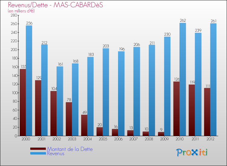 Evolution comparée de la dette et des revenus pour la commune de MAS-CABARDèS de 2000 à 2012 Comparaison de la dette et des revenus pour MAS-CABARDèS de 2000 à 2012