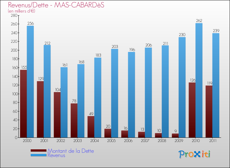 Evolution comparée de la dette et des revenus pour la commune de MAS-CABARDèS de 2000 à 2011 Comparaison de la dette et des revenus pour MAS-CABARDèS de 2000 à 2011