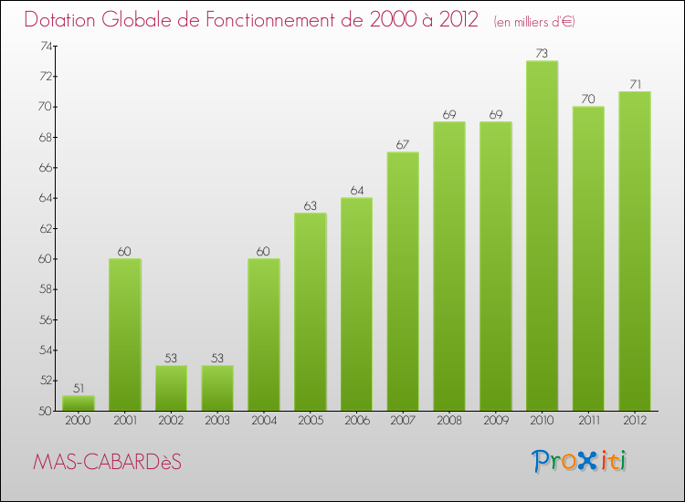 Evolution du montant de la Dotation Globale de Fonctionnement pour la commune de MAS-CABARDèS de 2000 à 2012 Evolution du montant de la Dotation Globale de Fonctionnement pour MAS-CABARDèS de 2000 à 2012