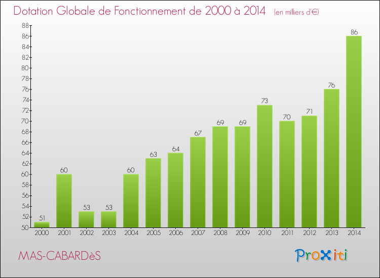 Evolution du montant de la Dotation Globale de Fonctionnement pour la commune de MAS-CABARDèS de 2000 à 2014 Evolution du montant de la Dotation Globale de Fonctionnement pour MAS-CABARDèS de 2000 à 2014