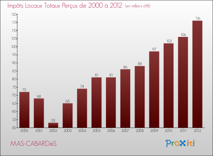 Evolution des Impôts Locaux pour la commune de MAS-CABARDèS de 2000 à 2012 Evolution des Impôts Locaux pour MAS-CABARDèS de 2000 à 2012