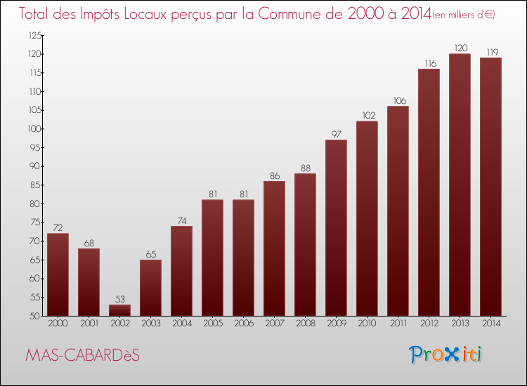 Evolution des Impôts Locaux pour la commune de MAS-CABARDèS de 2000 à 2014 Evolution des Impôts Locaux pour MAS-CABARDèS de 2000 à 2014