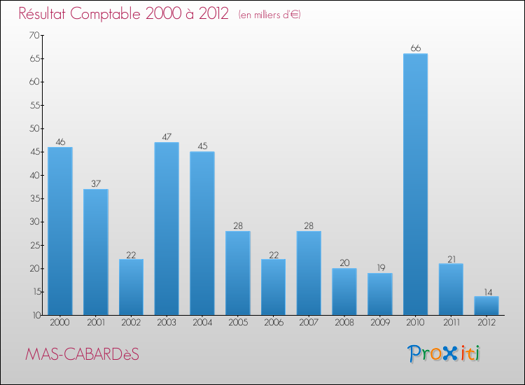 Evolution du résultat comptable pour la commune de MAS-CABARDèS de 2000 à 2012 Evolution du résultat comptable pour MAS-CABARDèS de 2000 à 2012