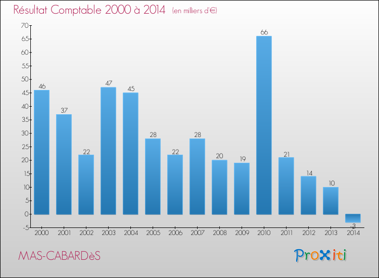 Evolution du résultat comptable pour la commune de MAS-CABARDèS de 2000 à 2014 Evolution du résultat comptable pour MAS-CABARDèS de 2000 à 2014