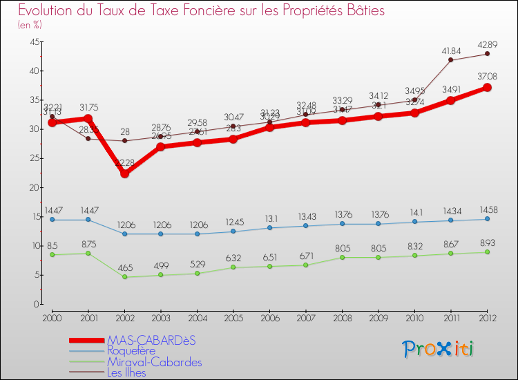 Evolution du taux de la taxe foncière sur le bati pour MAS-CABARDèS et les communes proches de 2000 à 2012 Comparaison des taux de taxe foncière sur le bati pour MAS-CABARDèS et les communes voisines de 2000 à 2012