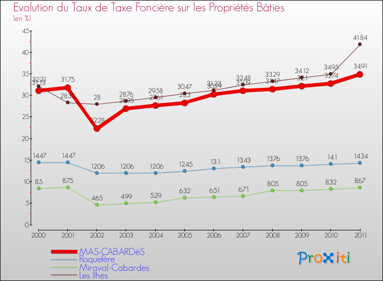 Evolution du taux de la taxe foncière sur le bati pour MAS-CABARDèS et les communes proches Comparaison des taux de taxe foncière sur le bati pour MAS-CABARDèS et les communes voisines