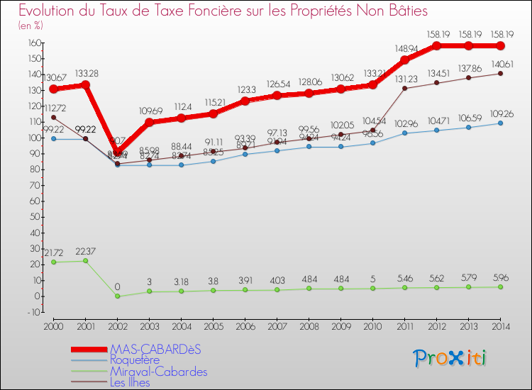 Evolution du taux de la taxe foncière sur les immeubles et terrains non batis pour MAS-CABARDèS et les communes proches de 2000 à 2014 Comparaison des taux de la taxe foncière sur les immeubles et terrains non batis pour MAS-CABARDèS et les communes voisines de 2000 à 2014