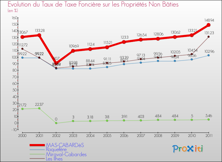 Evolution du taux de la taxe foncière sur les immeubles et terrains non batis pour MAS-CABARDèS et les communes proches Comparaison des taux de la taxe foncière sur les immeubles et terrains non batis pour MAS-CABARDèS et les communes voisines