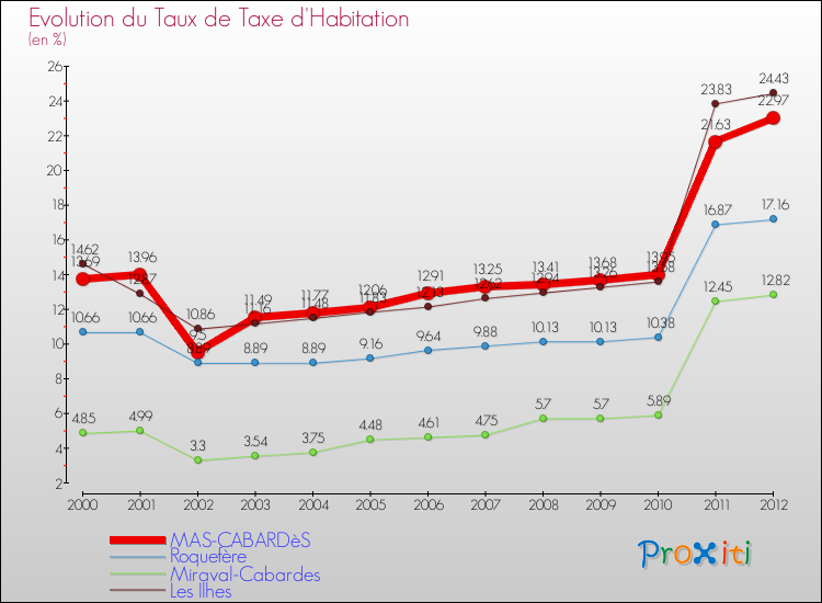 Evolution du taux de la taxe d'habitation pour MAS-CABARDèS et les communes proches Comparaison des taux de la taxe d'habitation pour MAS-CABARDèS et les communes voisines