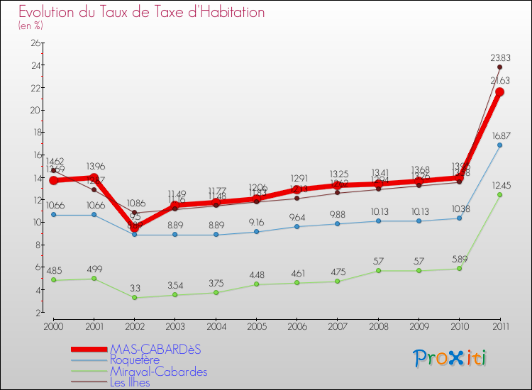 Evolution du taux de la taxe d'habitation pour MAS-CABARDèS et les communes proches Comparaison des taux de la taxe d'habitation pour MAS-CABARDèS et les communes voisines