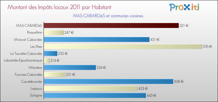 Montant des impôts locaux par Habitant pour MAS-CABARDèS et les communes proches Comparaison des impôts locaux par habitant pour MAS-CABARDèS et les communes voisines