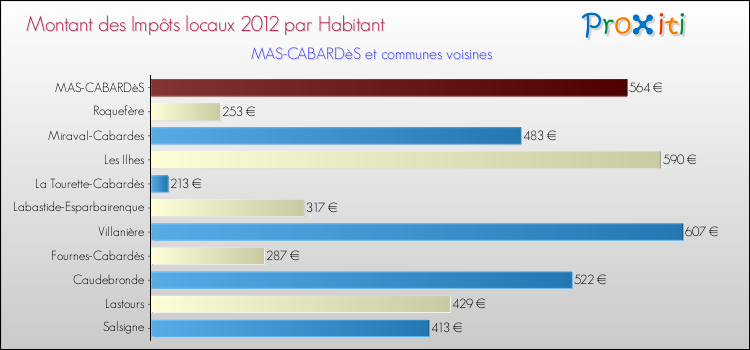 Montant des impôts locaux par Habitant pour MAS-CABARDèS et les communes proches Comparaison des impôts locaux par habitant pour MAS-CABARDèS et les communes voisines