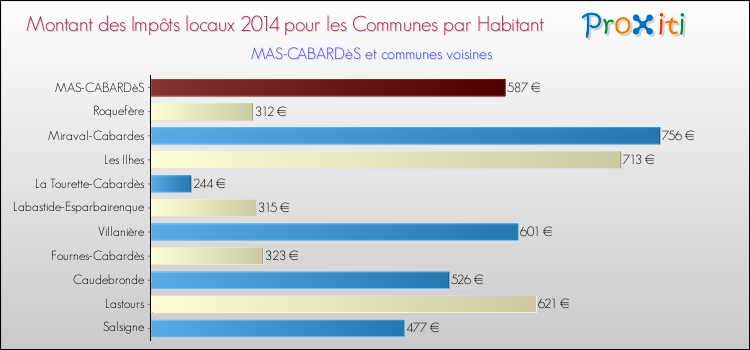 Montant des impôts locaux par Habitant pour MAS-CABARDèS et les communes proches en 2014 Comparaison des impôts locaux par habitant pour MAS-CABARDèS et les communes voisines en 2014