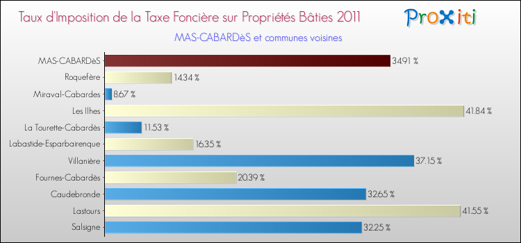 Taux d'imposition de la taxe foncière sur le bati 2011 pour MAS-CABARDèS et les communes proches Comparaison des taux d'imposition de la taxe foncière sur le bati 2011 pour MAS-CABARDèS et les communes voisines