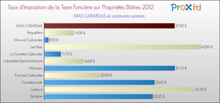 Taux d'imposition de la taxe foncière sur le bati 2012 pour MAS-CABARDèS et les communes proches Comparaison des taux d'imposition de la taxe foncière sur le bati 2012 pour MAS-CABARDèS et les communes voisines