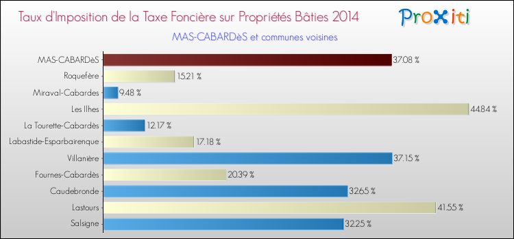 Taux d'imposition de la taxe foncière sur le bati 2014 pour MAS-CABARDèS et les communes proches Comparaison des taux d'imposition de la taxe foncière sur le bati 2014 pour MAS-CABARDèS et les communes voisines